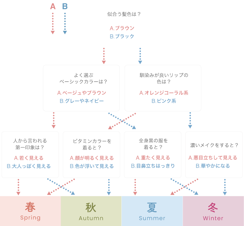 診断チャート